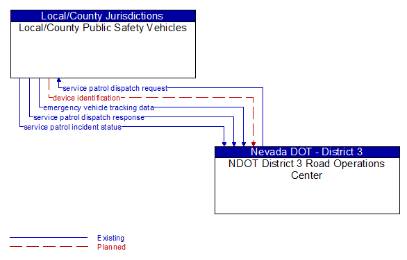 Local/County Public Safety Vehicles to NDOT District 3 Road Operations Center Interface Diagram