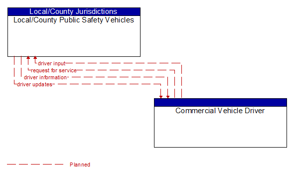 Local/County Public Safety Vehicles to Commercial Vehicle Driver Interface Diagram