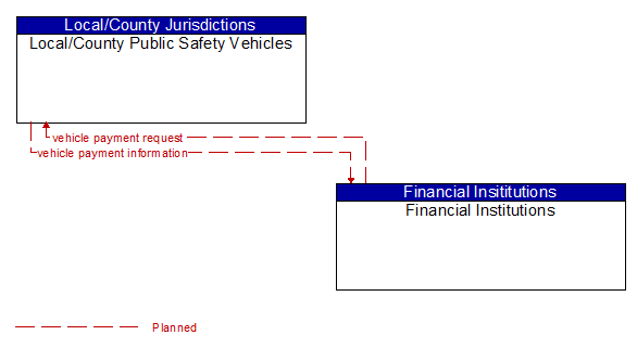 Local/County Public Safety Vehicles to Financial Institutions Interface Diagram