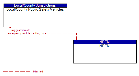Local/County Public Safety Vehicles to NDEM Interface Diagram