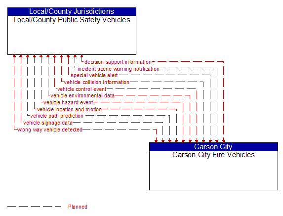 Local/County Public Safety Vehicles to Carson City Fire Vehicles Interface Diagram