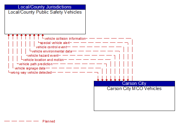 Local/County Public Safety Vehicles to Carson City MCO Vehicles Interface Diagram