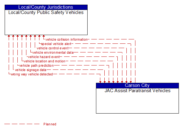 Local/County Public Safety Vehicles to JAC Assist Paratransit Vehicles Interface Diagram