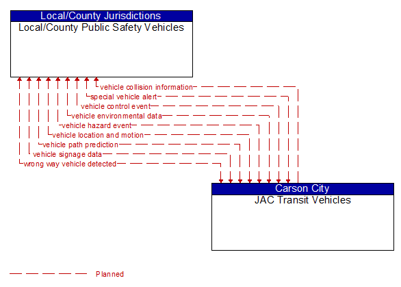 Local/County Public Safety Vehicles to JAC Transit Vehicles Interface Diagram