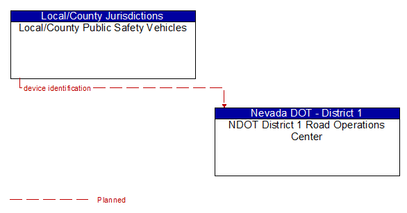 Local/County Public Safety Vehicles to NDOT District 1 Road Operations Center Interface Diagram
