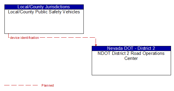 Local/County Public Safety Vehicles to NDOT District 2 Road Operations Center Interface Diagram