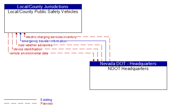 Local/County Public Safety Vehicles to NDOT Headquarters Interface Diagram