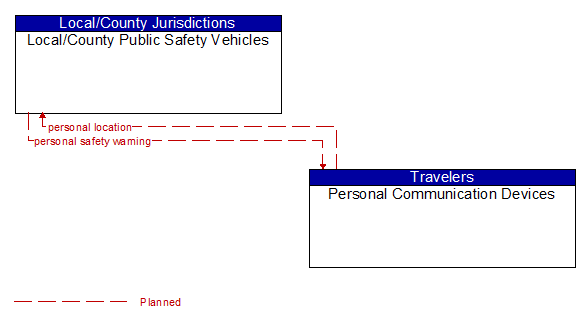 Local/County Public Safety Vehicles to Personal Communication Devices Interface Diagram