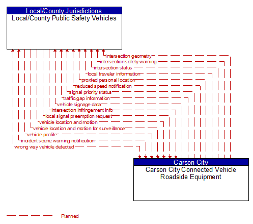Local/County Public Safety Vehicles to Carson City Connected Vehicle Roadside Equipment Interface Diagram