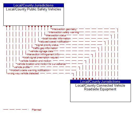 Local/County Public Safety Vehicles to Local/County Connected Vehicle Roadside Equipment Interface Diagram