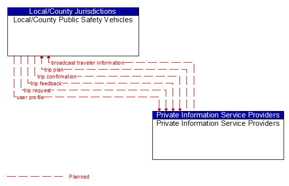 Local/County Public Safety Vehicles to Private Information Service Providers Interface Diagram