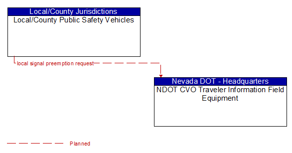 Local/County Public Safety Vehicles to NDOT CVO Traveler Information Field Equipment Interface Diagram