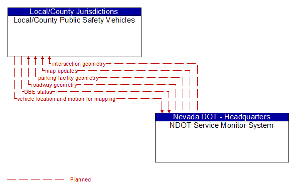 Local/County Public Safety Vehicles to NDOT Service Monitor System Interface Diagram