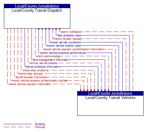 Local/County Transit Dispatch to Local/County Transit Vehicles Interface Diagram