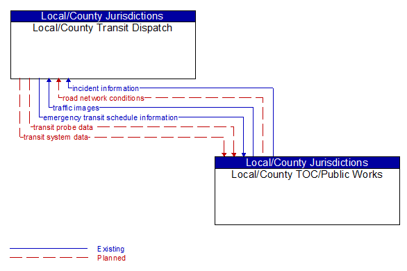 Local/County Transit Dispatch to Local/County TOC/Public Works Interface Diagram