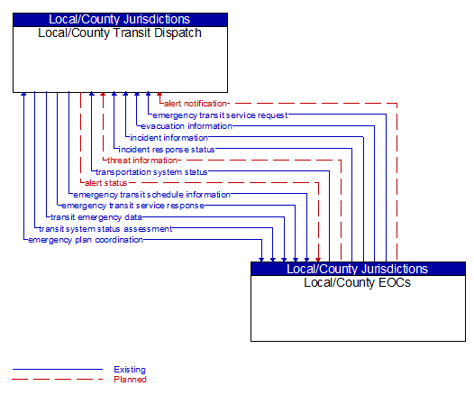 Local/County Transit Dispatch to Local/County EOCs Interface Diagram