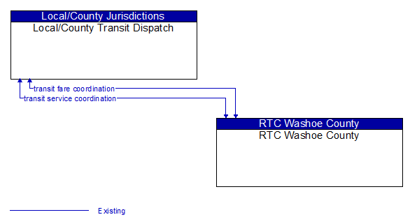 Local/County Transit Dispatch to RTC Washoe County Interface Diagram