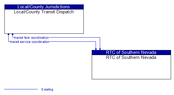 Local/County Transit Dispatch to RTC of Southern Nevada Interface Diagram