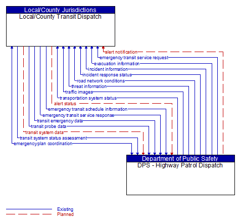 Local/County Transit Dispatch to DPS - Highway Patrol Dispatch Interface Diagram