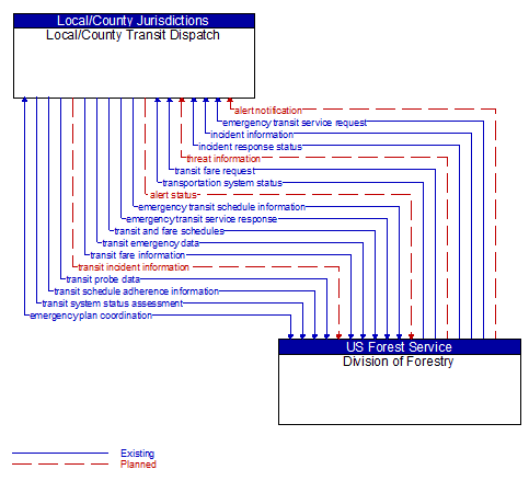 Local/County Transit Dispatch to Division of Forestry Interface Diagram