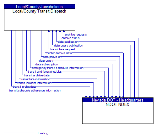 Local/County Transit Dispatch to NDOT NDEX Interface Diagram