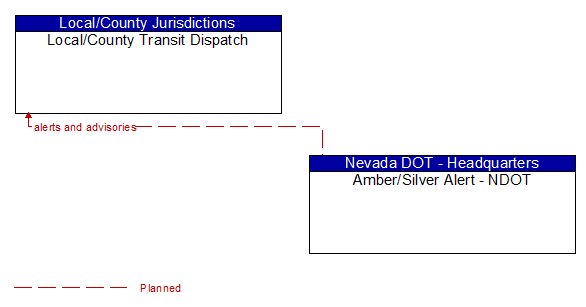 Local/County Transit Dispatch to Amber/Silver Alert - NDOT Interface Diagram