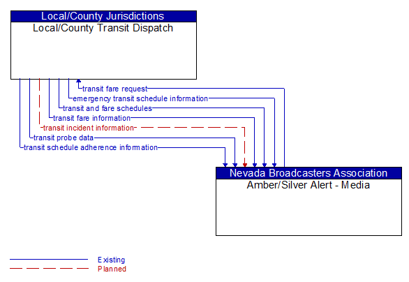 Local/County Transit Dispatch to Amber/Silver Alert - Media Interface Diagram