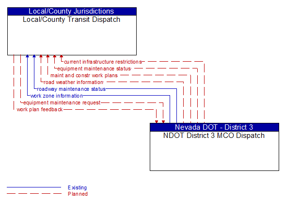 Local/County Transit Dispatch to NDOT District 3 MCO Dispatch Interface Diagram
