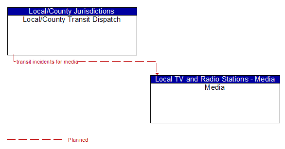 Local/County Transit Dispatch to Media Interface Diagram