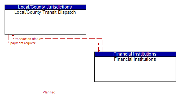 Local/County Transit Dispatch to Financial Institutions Interface Diagram
