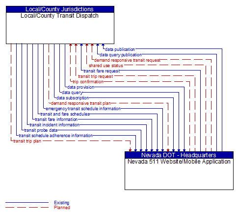 Local/County Transit Dispatch to Nevada 511 Website/Mobile Application Interface Diagram