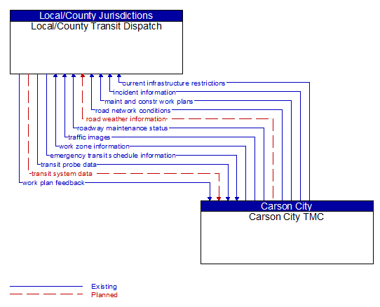 Local/County Transit Dispatch to Carson City TMC Interface Diagram