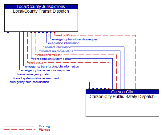 Local/County Transit Dispatch to Carson City Public Safety Dispatch Interface Diagram
