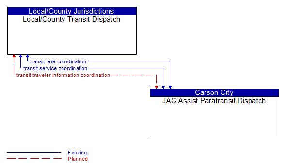 Local/County Transit Dispatch to JAC Assist Paratransit Dispatch Interface Diagram