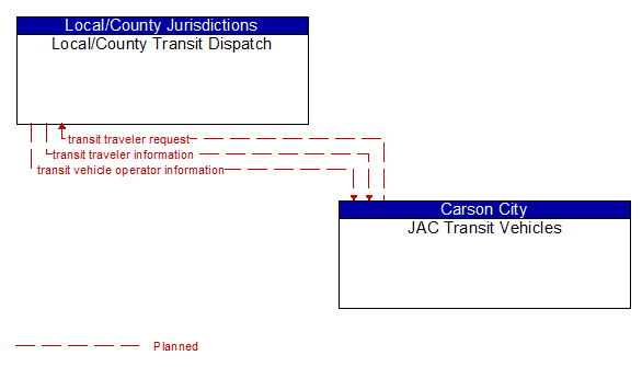Local/County Transit Dispatch to JAC Transit Vehicles Interface Diagram