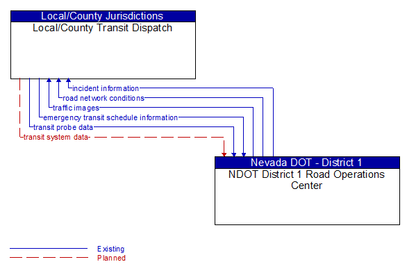 Local/County Transit Dispatch to NDOT District 1 Road Operations Center Interface Diagram