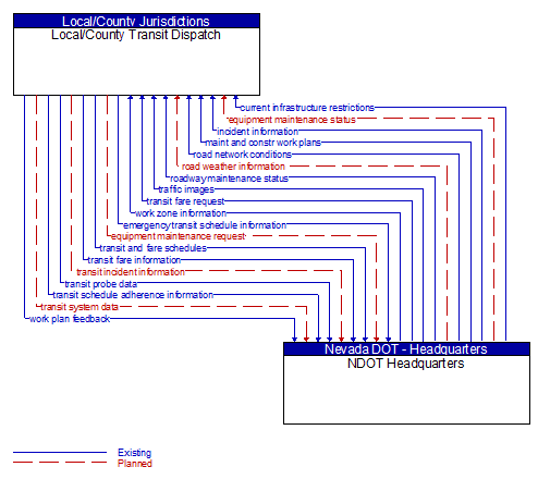 Local/County Transit Dispatch to NDOT Headquarters Interface Diagram