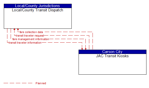Local/County Transit Dispatch to JAC Transit Kiosks Interface Diagram