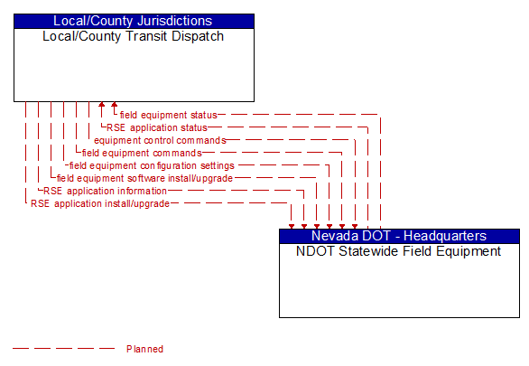 Local/County Transit Dispatch to NDOT Statewide Field Equipment Interface Diagram