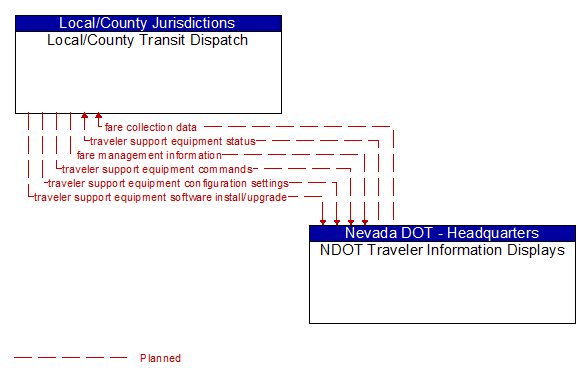 Local/County Transit Dispatch to NDOT Traveler Information Displays Interface Diagram