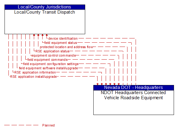 Local/County Transit Dispatch to NDOT Headquarters Connected Vehicle Roadside Equipment Interface Diagram