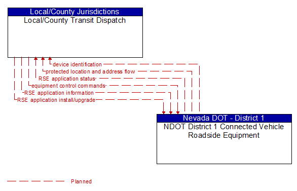 Local/County Transit Dispatch to NDOT District 1 Connected Vehicle Roadside Equipment Interface Diagram