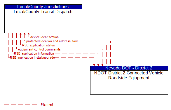 Local/County Transit Dispatch to NDOT District 2 Connected Vehicle Roadside Eqiupment Interface Diagram