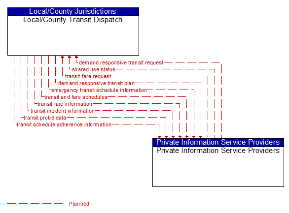 Local/County Transit Dispatch to Private Information Service Providers Interface Diagram