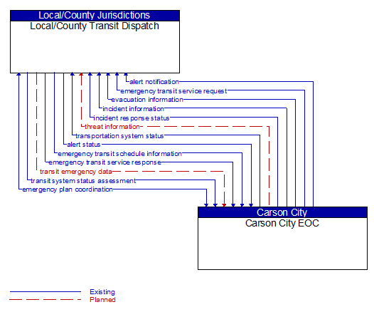 Local/County Transit Dispatch to Carson City EOC Interface Diagram