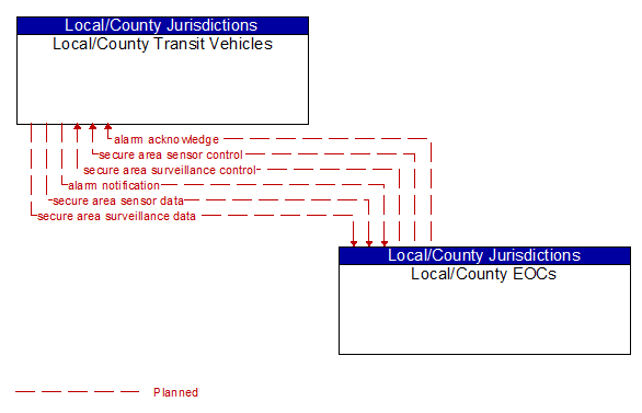 Local/County Transit Vehicles to Local/County EOCs Interface Diagram