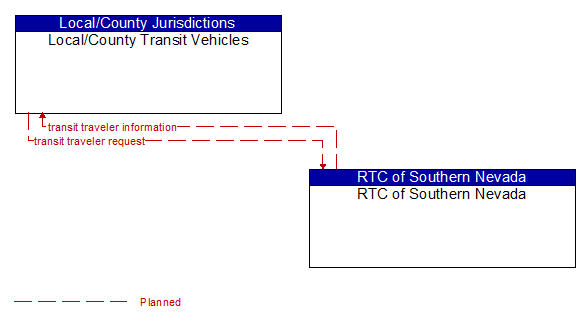 Local/County Transit Vehicles to RTC of Southern Nevada Interface Diagram
