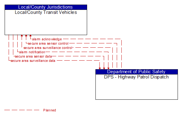 Local/County Transit Vehicles to DPS - Highway Patrol Dispatch Interface Diagram