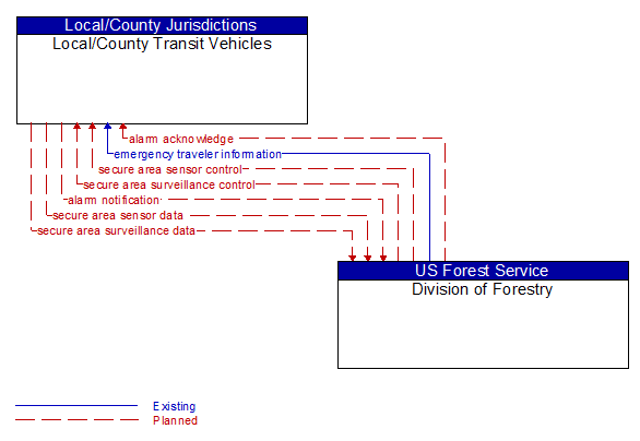 Local/County Transit Vehicles to Division of Forestry Interface Diagram
