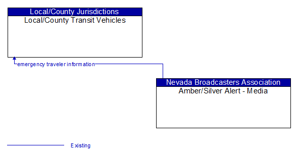 Local/County Transit Vehicles to Amber/Silver Alert - Media Interface Diagram